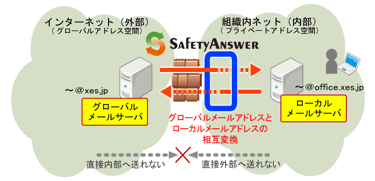 社内と社外をメールアドレスで分離して、情報漏えいを防ぐ