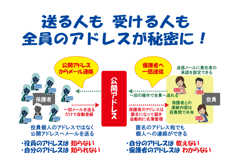 送る人も受ける人も、全員のメールアドレスが秘密に！